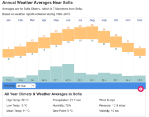 weather sofia, bulgaria