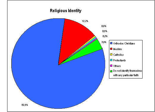 Religious identity bulgaria